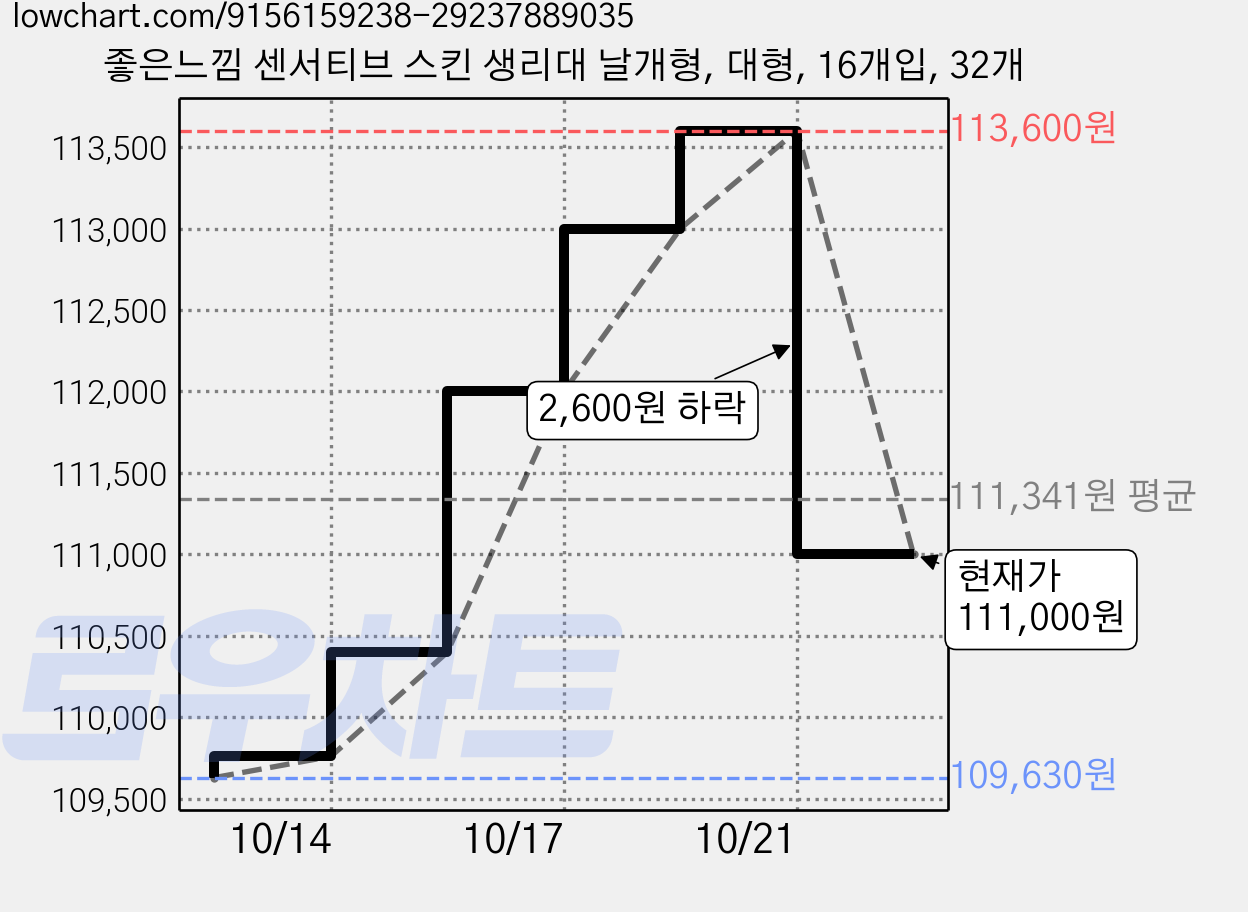 좋은느낌 센서티브 스킨 생리대 날개형, 대형, 16개입, 32개 가격 변동 차트, 현재가 111,000원, 관측 최저가 109,630원