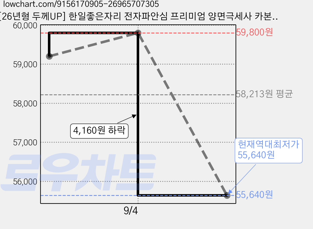[26년형 두께UP] 한일좋은자리 전자파안심 프리미엄 양면극세사 카본 탄소 소파 전기요매트, 미니싱글(65X180cm), 차콜그레이 가격 변동 차트, 현재가 55,640원, 역대최저가