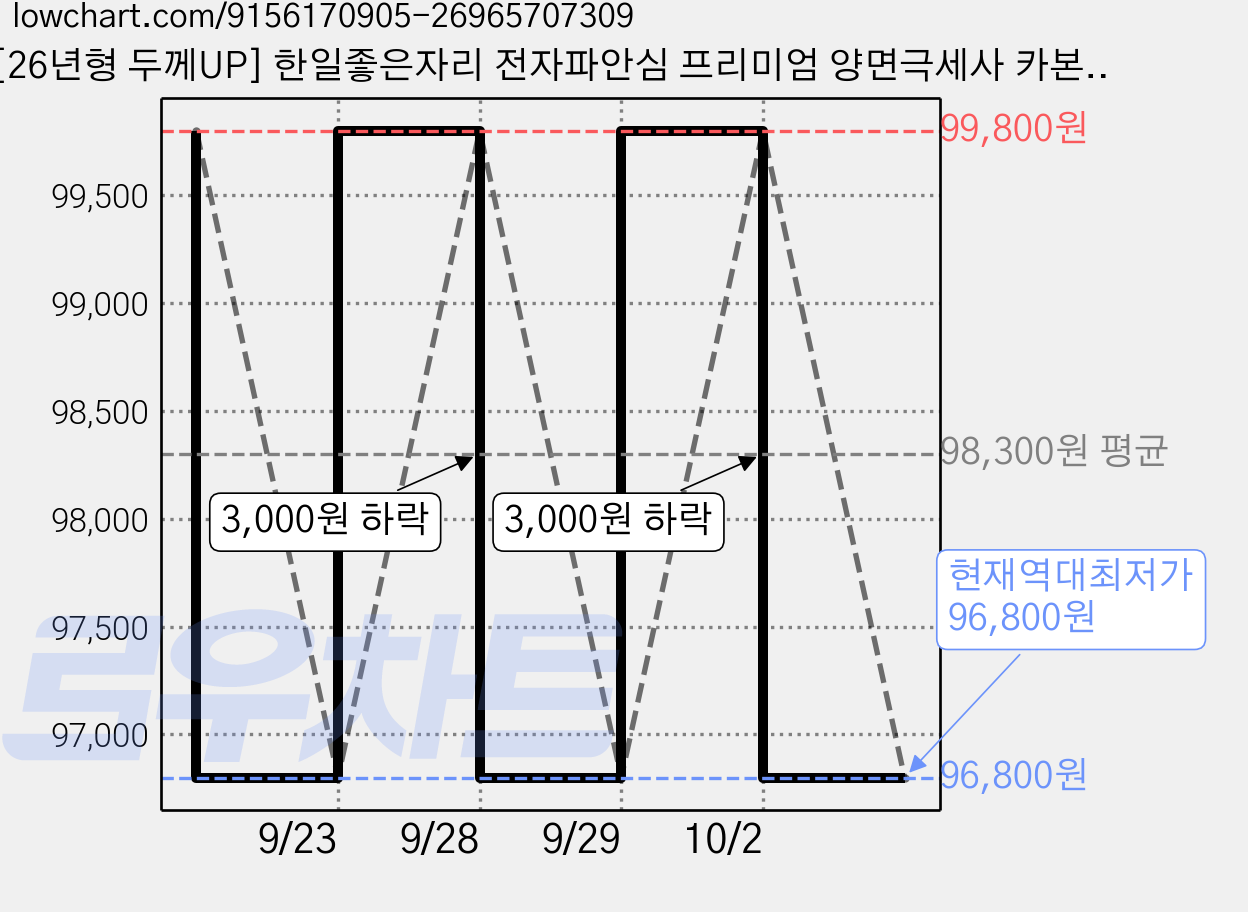 [26년형 두께UP] 한일좋은자리 전자파안심 프리미엄 양면극세사 카본 탄소 소파 전기요매트, 퀸 분리난방(160X200cm), 아이보리 가격 변동 차트, 현재가 96,800원, 역대최저가