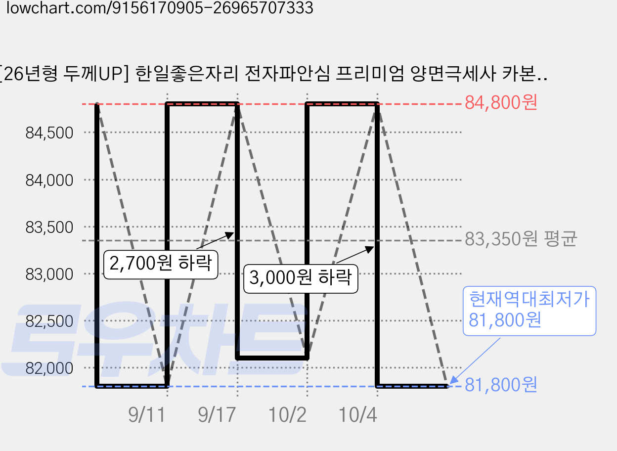 [26년형 두께UP] 한일좋은자리 전자파안심 프리미엄 양면극세사 카본 탄소 소파 전기요매트, 퀸(160X200cm), 아이보리 가격 변동 차트, 현재가 81,800원, 역대최저가