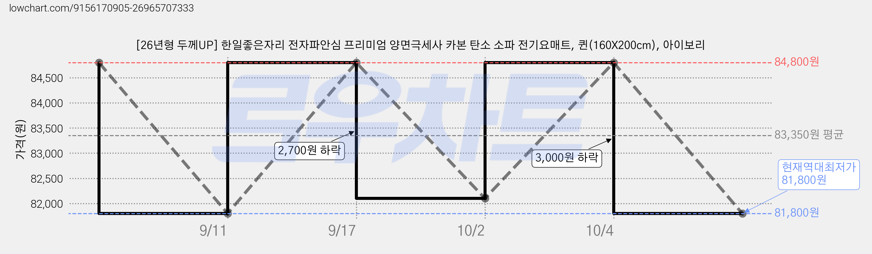 [26년형 두께UP] 한일좋은자리 전자파안심 프리미엄 양면극세사 카본 탄소 소파 전기요매트, 퀸(160X200cm), 아이보리 가격 변동 차트, 현재가 81,800원, 역대최저가