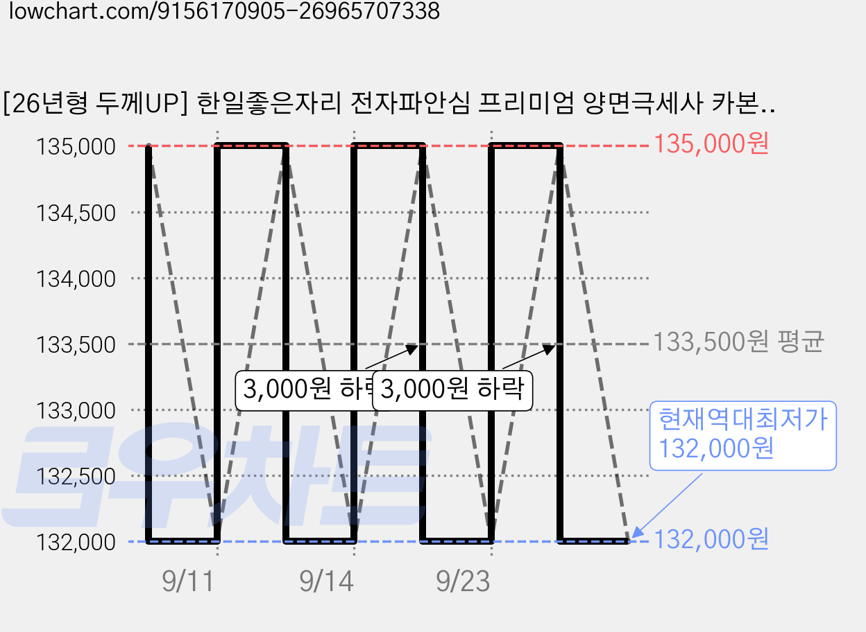 [26년형 두께UP] 한일좋은자리 전자파안심 프리미엄 양면극세사 카본 탄소 소파 전기요매트, 슈퍼킹(230X200cm), 아이보리 가격 변동 차트, 현재가 132,000원, 역대최저가