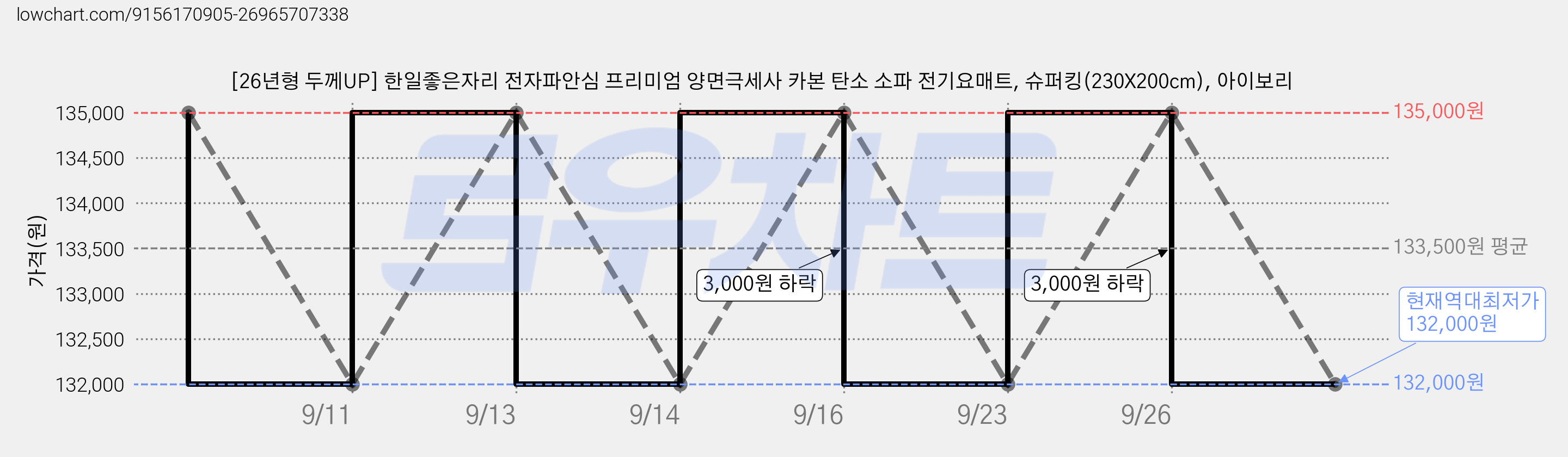 [26년형 두께UP] 한일좋은자리 전자파안심 프리미엄 양면극세사 카본 탄소 소파 전기요매트, 슈퍼킹(230X200cm), 아이보리 가격 변동 차트, 현재가 132,000원, 역대최저가