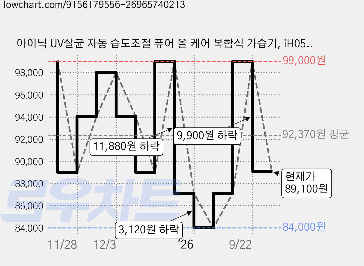 아이닉 UV살균 자동 습도조절 퓨어 올 케어 복합식 가습기, iH05UV, 화이트 가격 변동 차트, 현재가 89,100원, 관측 최저가 79,000원