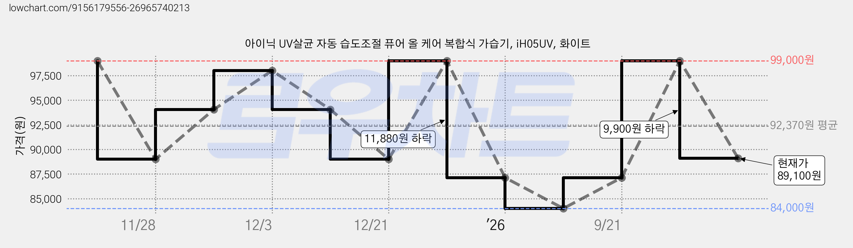 아이닉 UV살균 자동 습도조절 퓨어 올 케어 복합식 가습기, iH05UV, 화이트 가격 변동 차트, 현재가 89,100원, 관측 최저가 79,000원