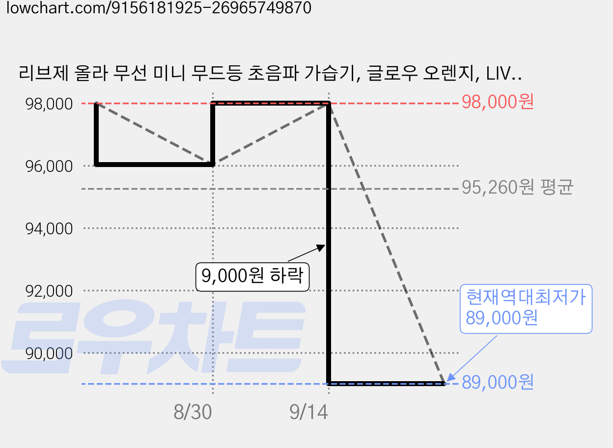 리브제 올라 무선 미니 무드등 초음파 가습기, 글로우 오렌지, LIVJET-HOLA 가격 변동 차트, 현재가 89,000원, 역대최저가