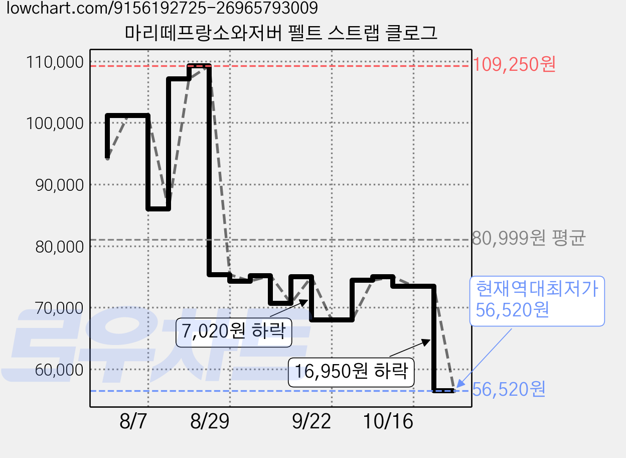 마리떼프랑소와저버 펠트 스트랩 클로그 가격 변동 차트, 현재가 56,520원, 역대최저가