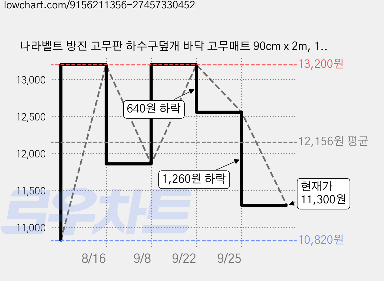나라벨트 방진 고무판 하수구덮개 바닥 고무매트 90cm x 2m, 1개, 검정 가격 변동 차트, 현재가 11,300원, 관측 최저가 10,820원