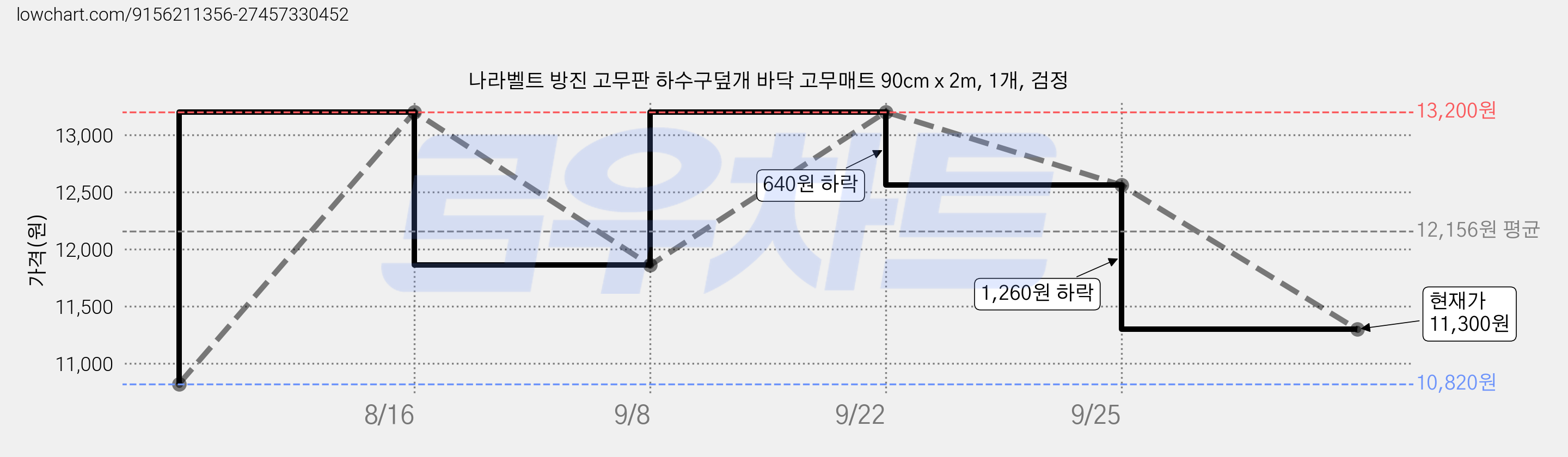 나라벨트 방진 고무판 하수구덮개 바닥 고무매트 90cm x 2m, 1개, 검정 가격 변동 차트, 현재가 11,300원, 관측 최저가 10,820원