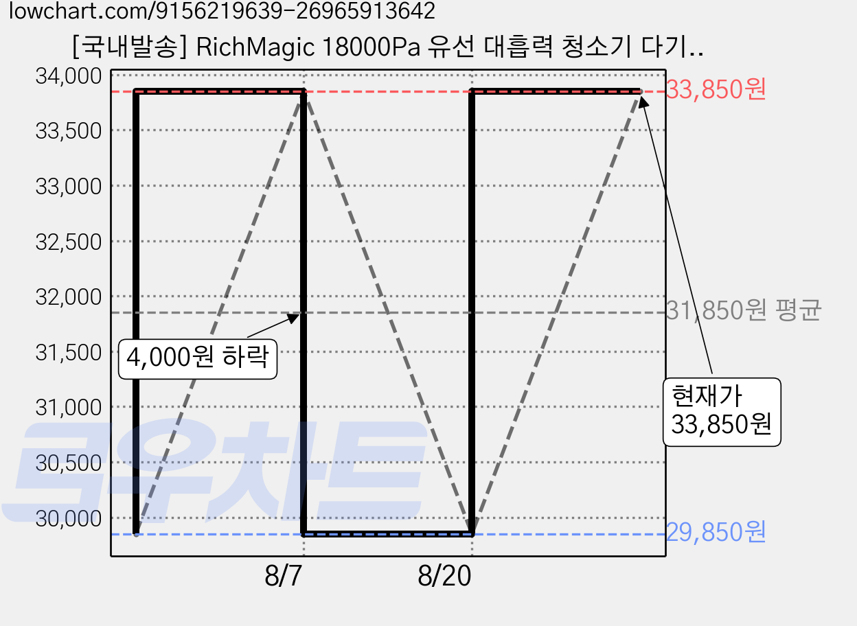 [국내발송] RichMagic 18000Pa 유선 대흡력 청소기 다기능 핸드/스틱형 청소기, 자주색, SND-KB01 가격 변동 차트, 현재가 33,850원, 관측 최저가 29,850원