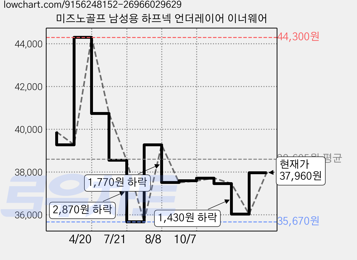 미즈노골프 남성용 하프넥 언더레이어 이너웨어 가격 변동 차트, 현재가 33,910원, 역대최저가