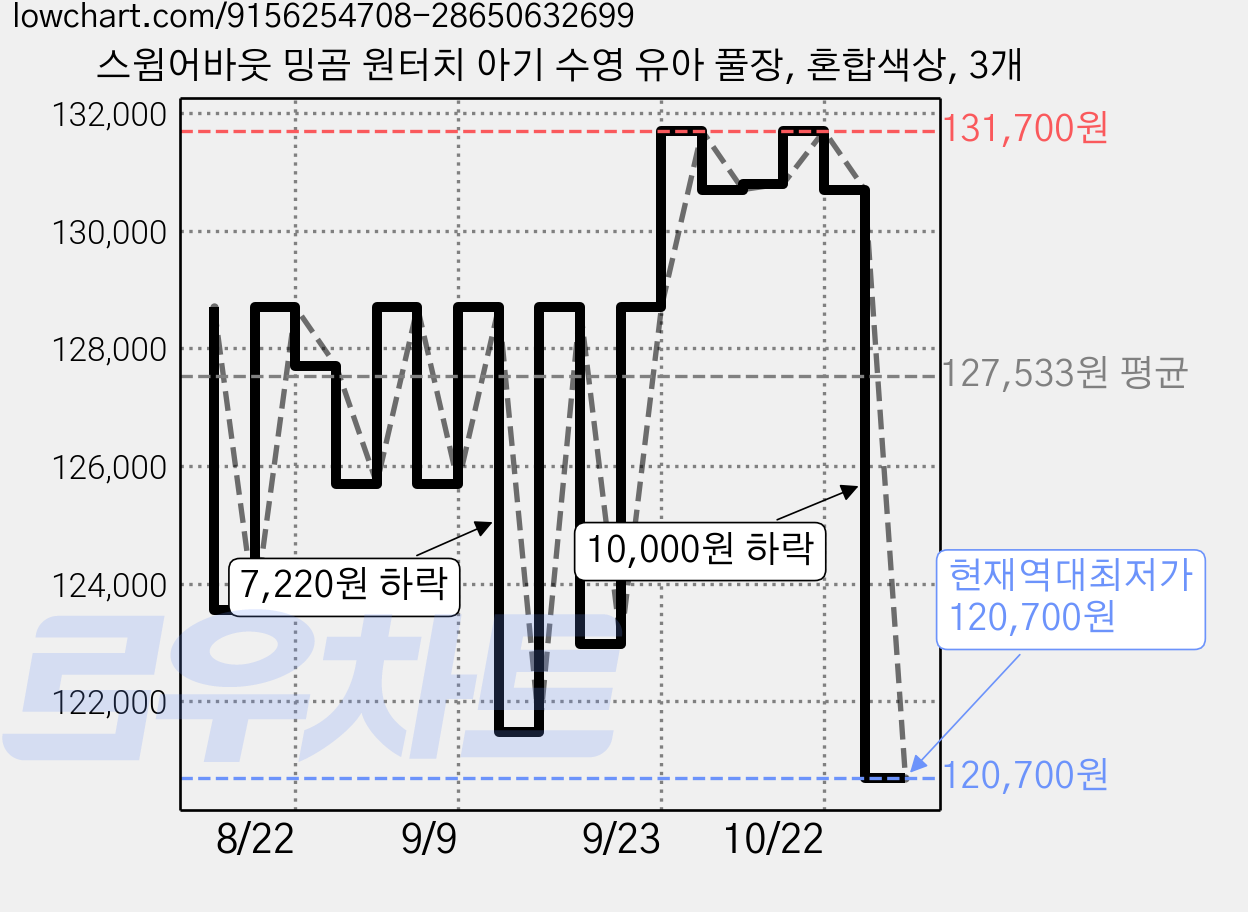 스윔어바웃 밍곰 원터치 아기 수영 유아 풀장, 혼합색상, 3개 가격 변동 차트, 현재가 120,700원, 역대최저가