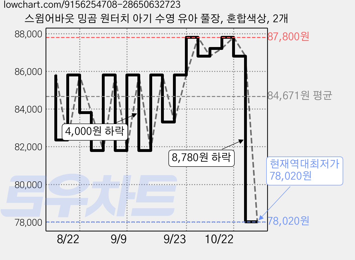 스윔어바웃 밍곰 원터치 아기 수영 유아 풀장, 혼합색상, 2개 가격 변동 차트, 현재가 78,020원, 역대최저가