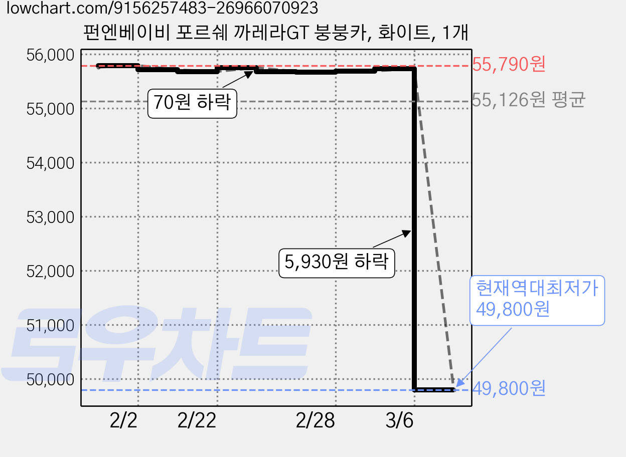 펀엔베이비 포르쉐 까레라GT 붕붕카, 화이트, 1개 가격 변동 차트, 현재가 49,800원, 역대최저가
