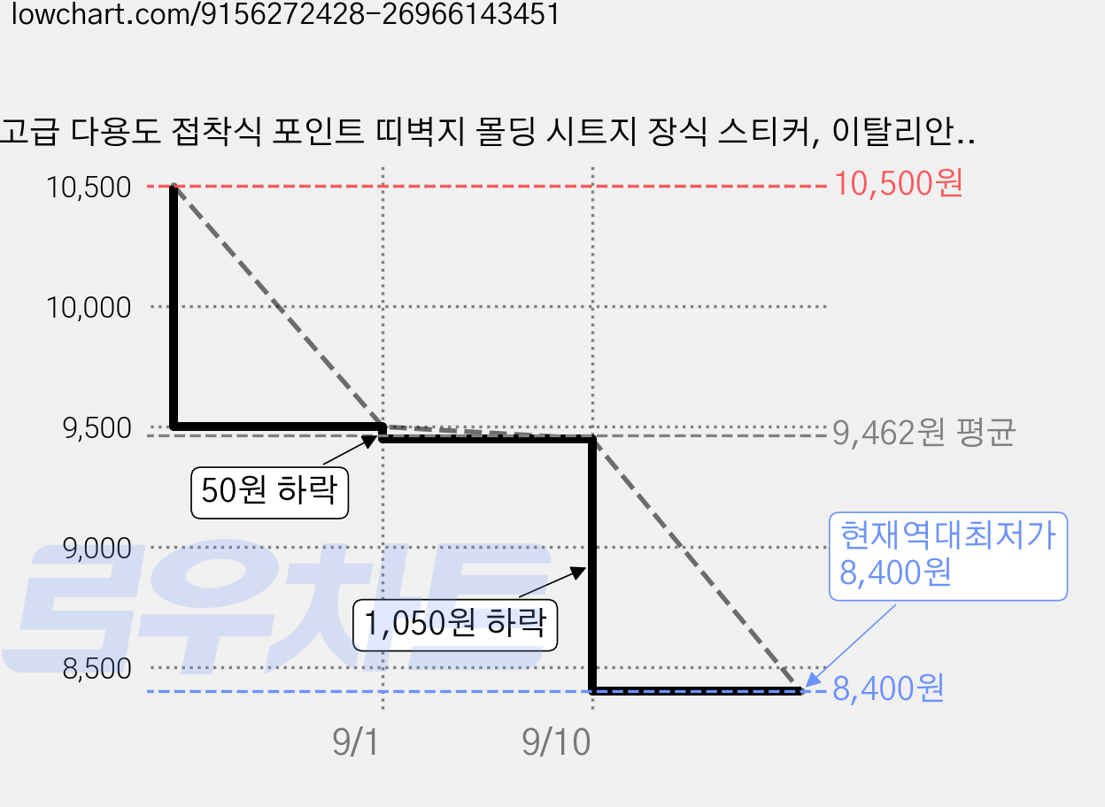 고급 다용도 접착식 포인트 띠벽지 몰딩 시트지 장식 스티커, 이탈리안 실버 DW215 가격 변동 차트, 현재가 8,400원, 역대최저가