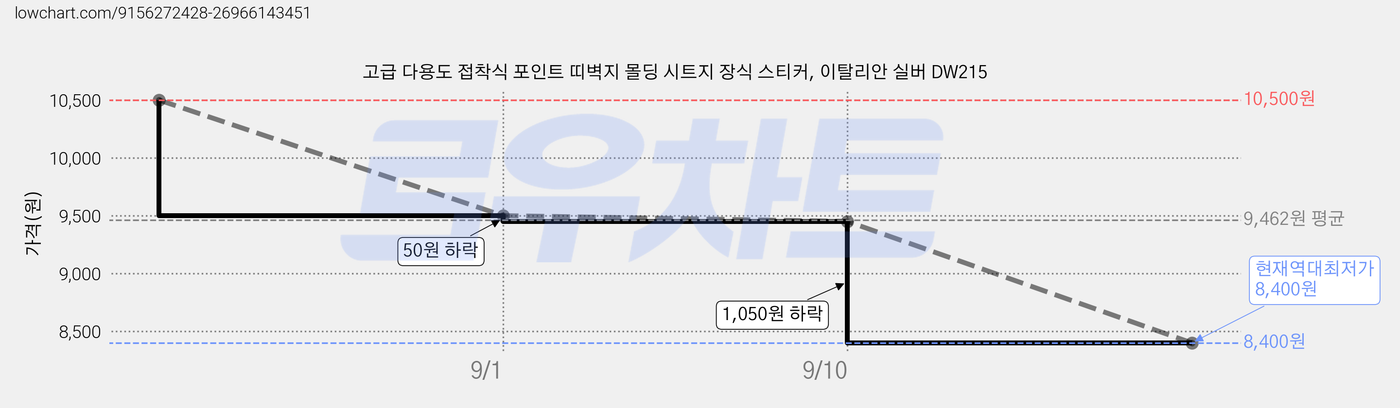 고급 다용도 접착식 포인트 띠벽지 몰딩 시트지 장식 스티커, 이탈리안 실버 DW215 가격 변동 차트, 현재가 8,400원, 역대최저가