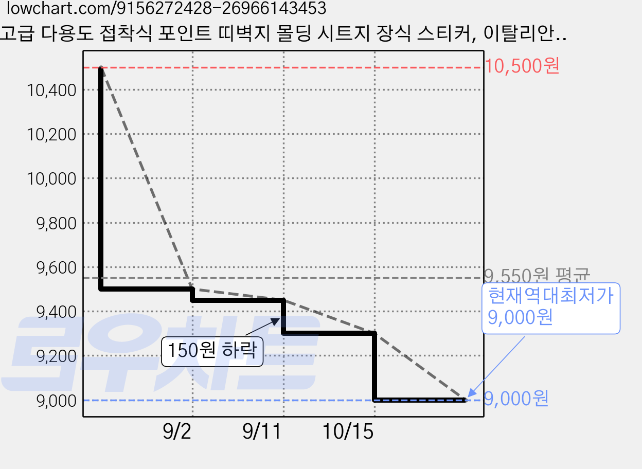 고급 다용도 접착식 포인트 띠벽지 몰딩 시트지 장식 스티커, 이탈리안 골드 DW214 가격 변동 차트, 현재가 9,000원, 역대최저가