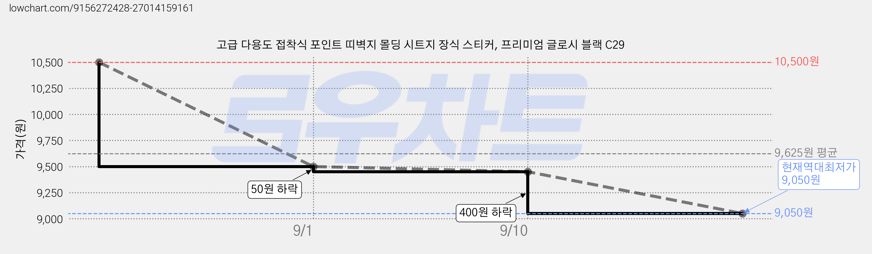 고급 다용도 접착식 포인트 띠벽지 몰딩 시트지 장식 스티커, 프리미엄 글로시 블랙 C29 가격 변동 차트, 현재가 9,050원, 역대최저가