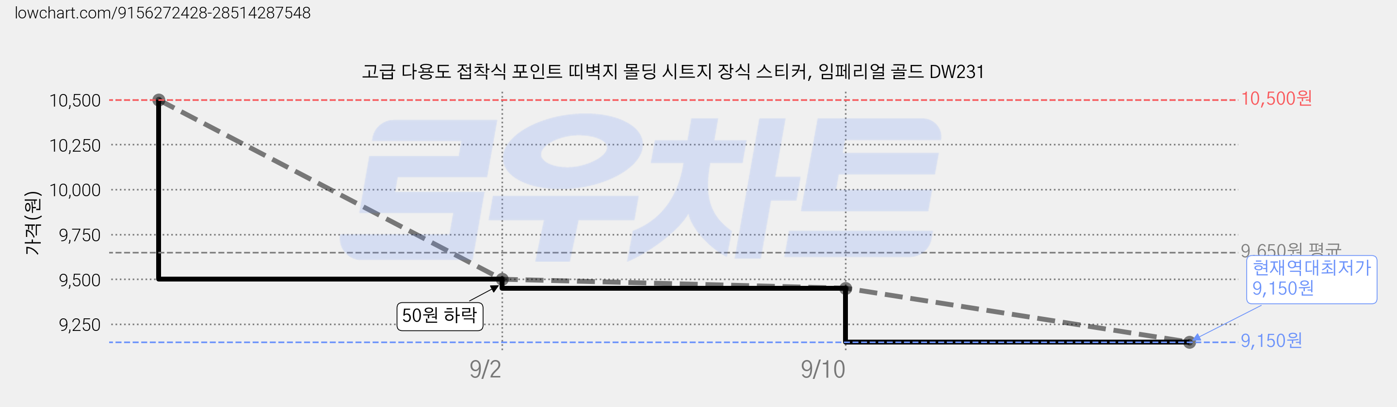 고급 다용도 접착식 포인트 띠벽지 몰딩 시트지 장식 스티커, 임페리얼 골드 DW231 가격 변동 차트, 현재가 9,150원, 역대최저가