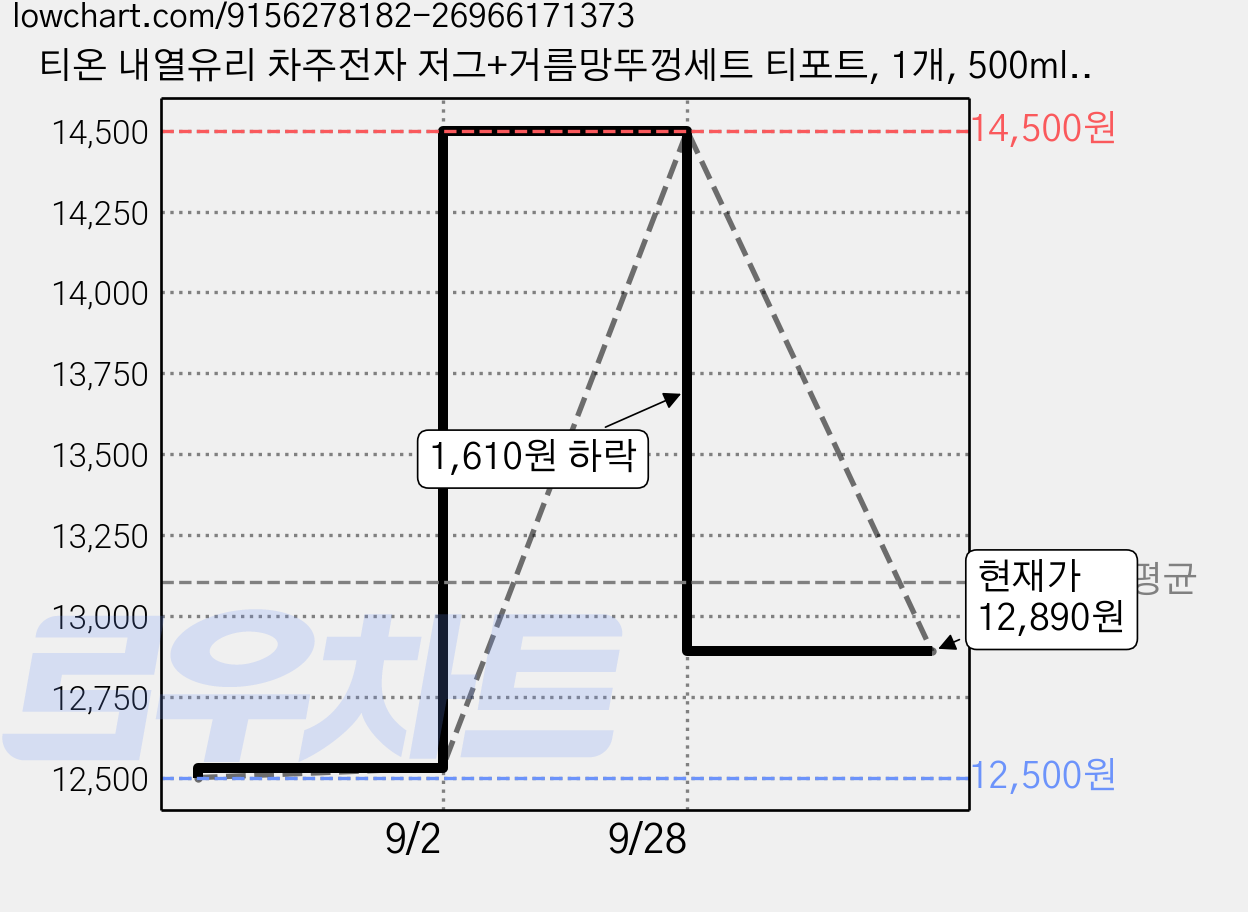 티온 내열유리 차주전자 저그+거름망뚜껑세트 티포트, 1개, 500ml, 투명 가격 변동 차트, 현재가 12,890원, 관측 최저가 12,500원