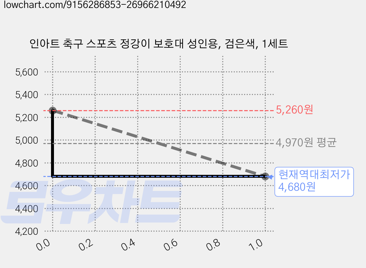 인아트 축구 스포츠 정강이 보호대 성인용, 검은색, 1세트 가격 변동 차트, 현재가 4,680원, 역대최저가