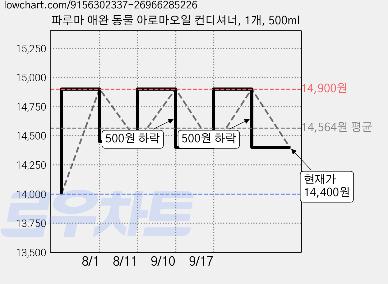파루마 애완 동물 아로마오일 컨디셔너, 1개, 500ml 가격 변동 차트, 현재가 14,400원, 관측 최저가 14,000원