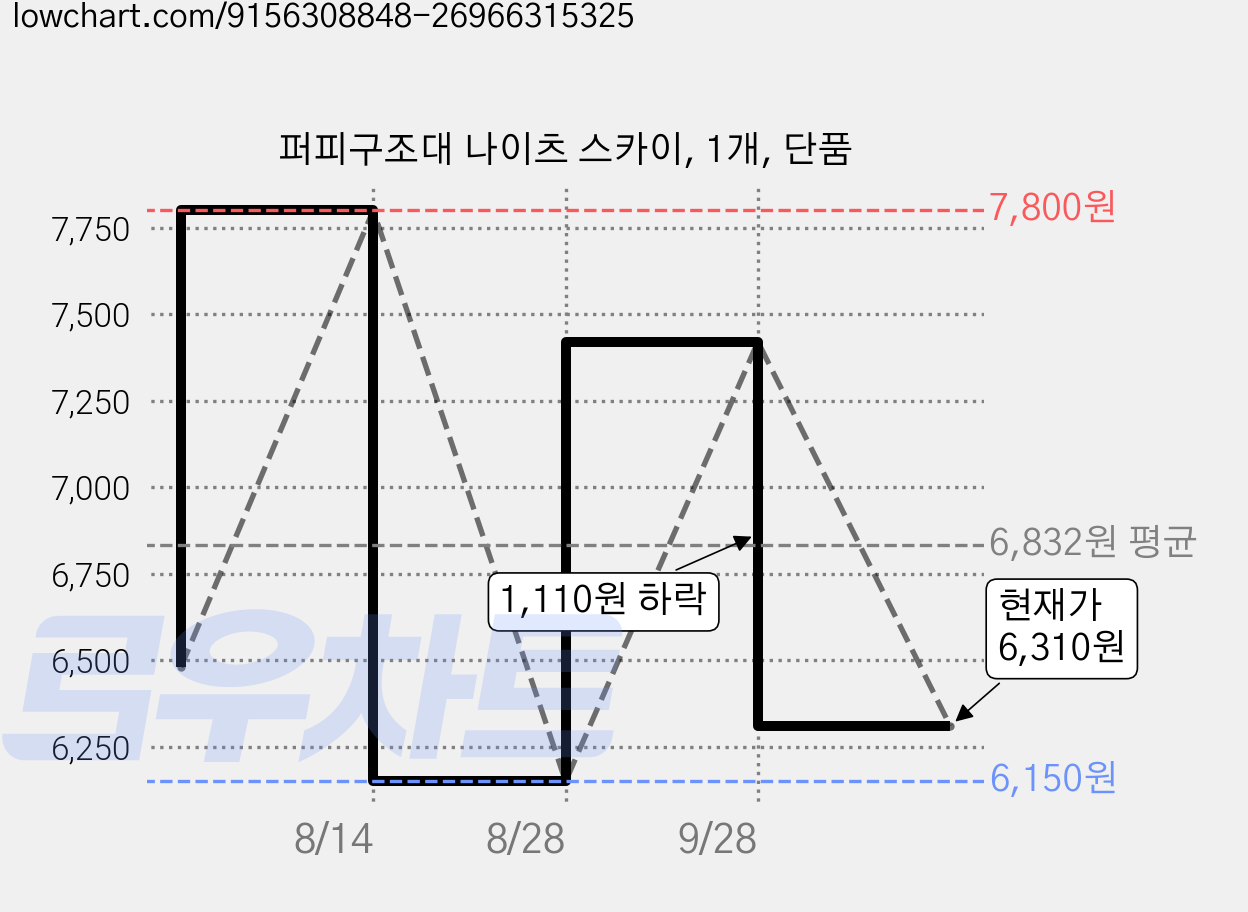 퍼피구조대 나이츠 스카이, 1개, 단품 가격 변동 차트, 현재가 6,310원, 관측 최저가 6,150원
