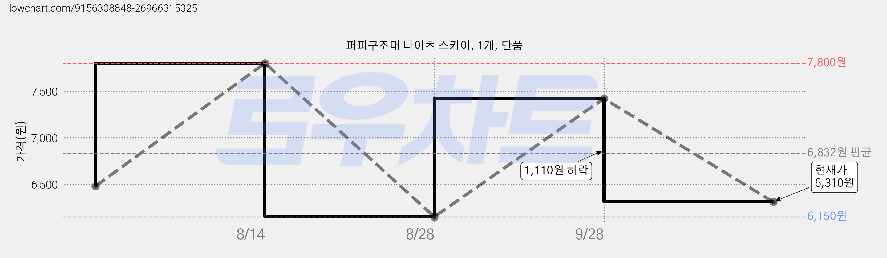 퍼피구조대 나이츠 스카이, 1개, 단품 가격 변동 차트, 현재가 6,310원, 관측 최저가 6,150원