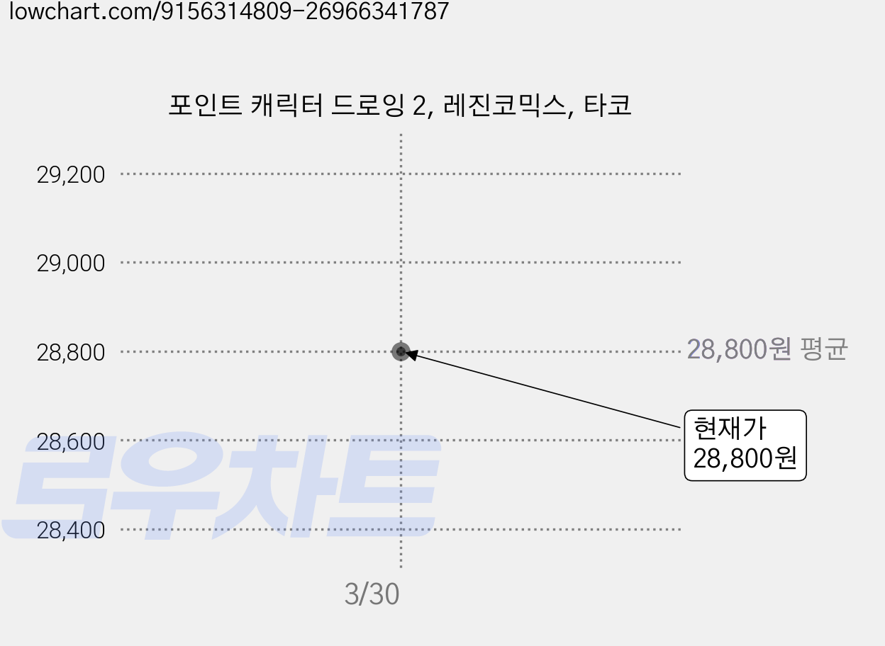 포인트 캐릭터 드로잉 2, 레진코믹스, 타코 가격 변동 차트, 현재가 28,800원