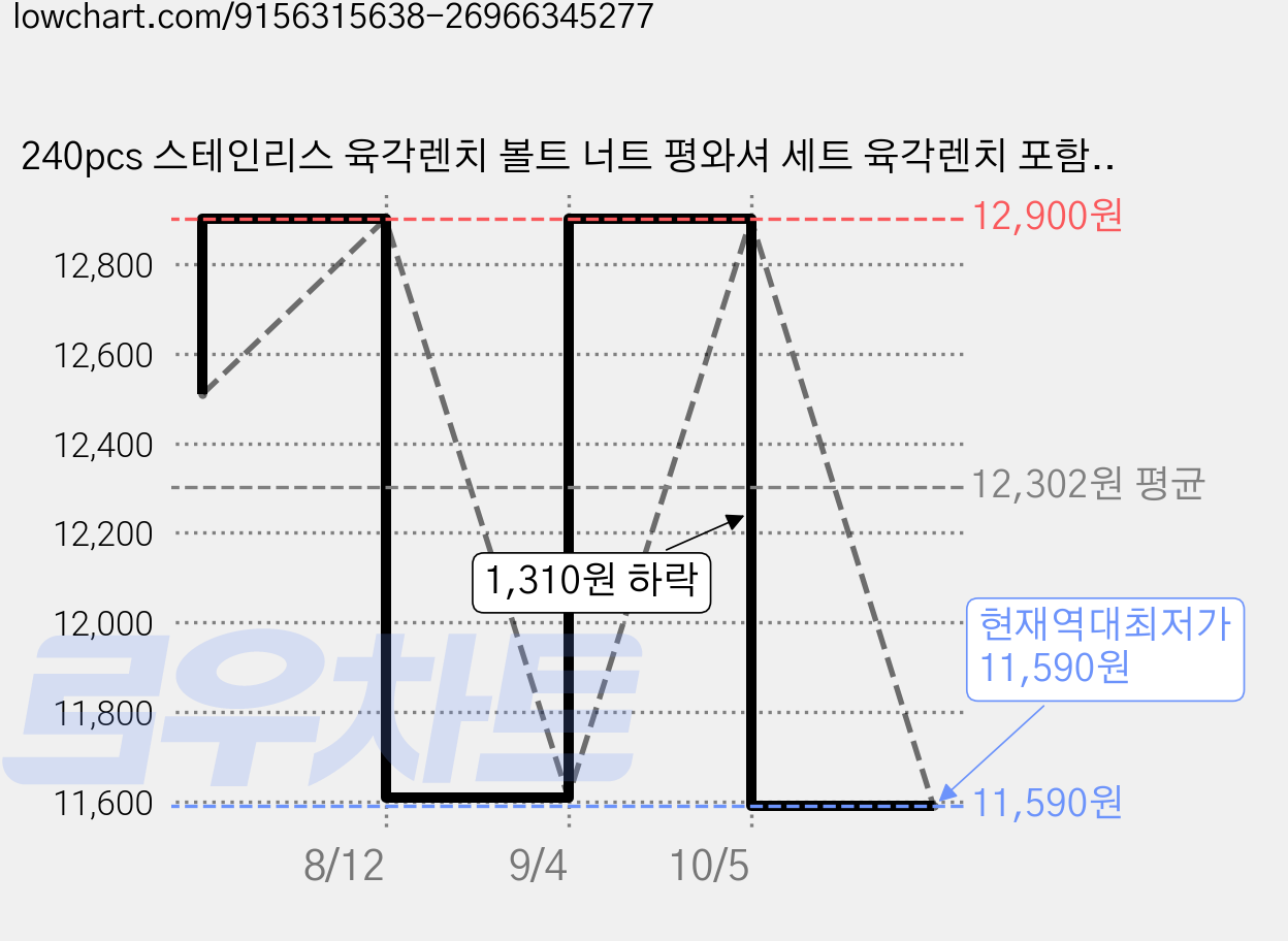 240pcs 스테인리스 육각렌치 볼트 너트 평와셔 세트 육각렌치 포함, 1세트 가격 변동 차트, 현재가 11,590원, 역대최저가