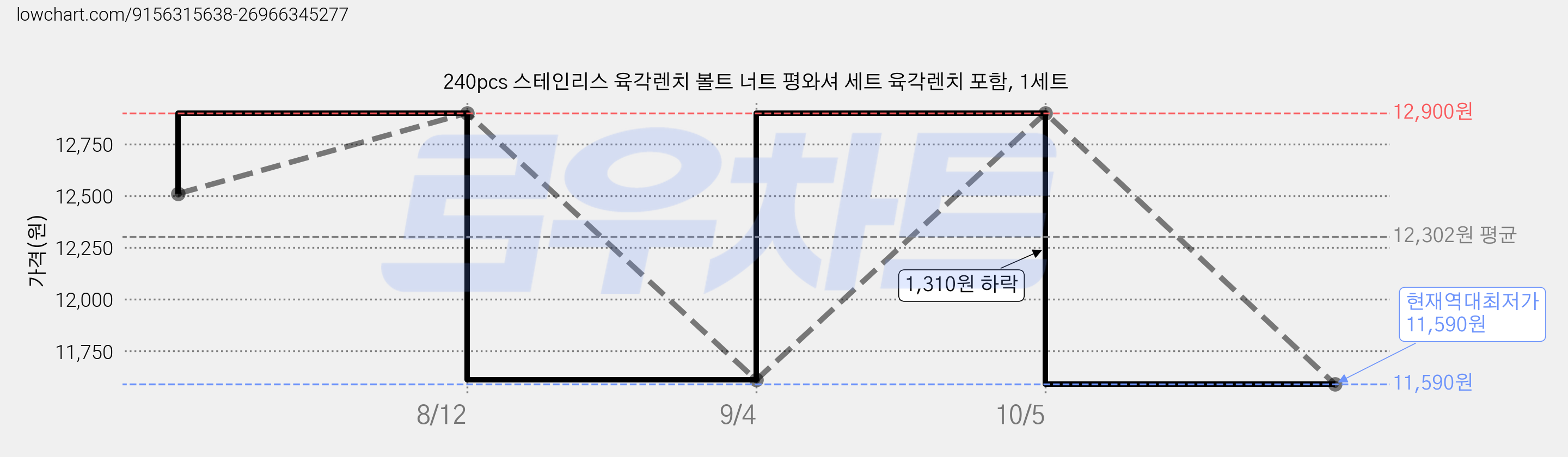 240pcs 스테인리스 육각렌치 볼트 너트 평와셔 세트 육각렌치 포함, 1세트 가격 변동 차트, 현재가 11,590원, 역대최저가