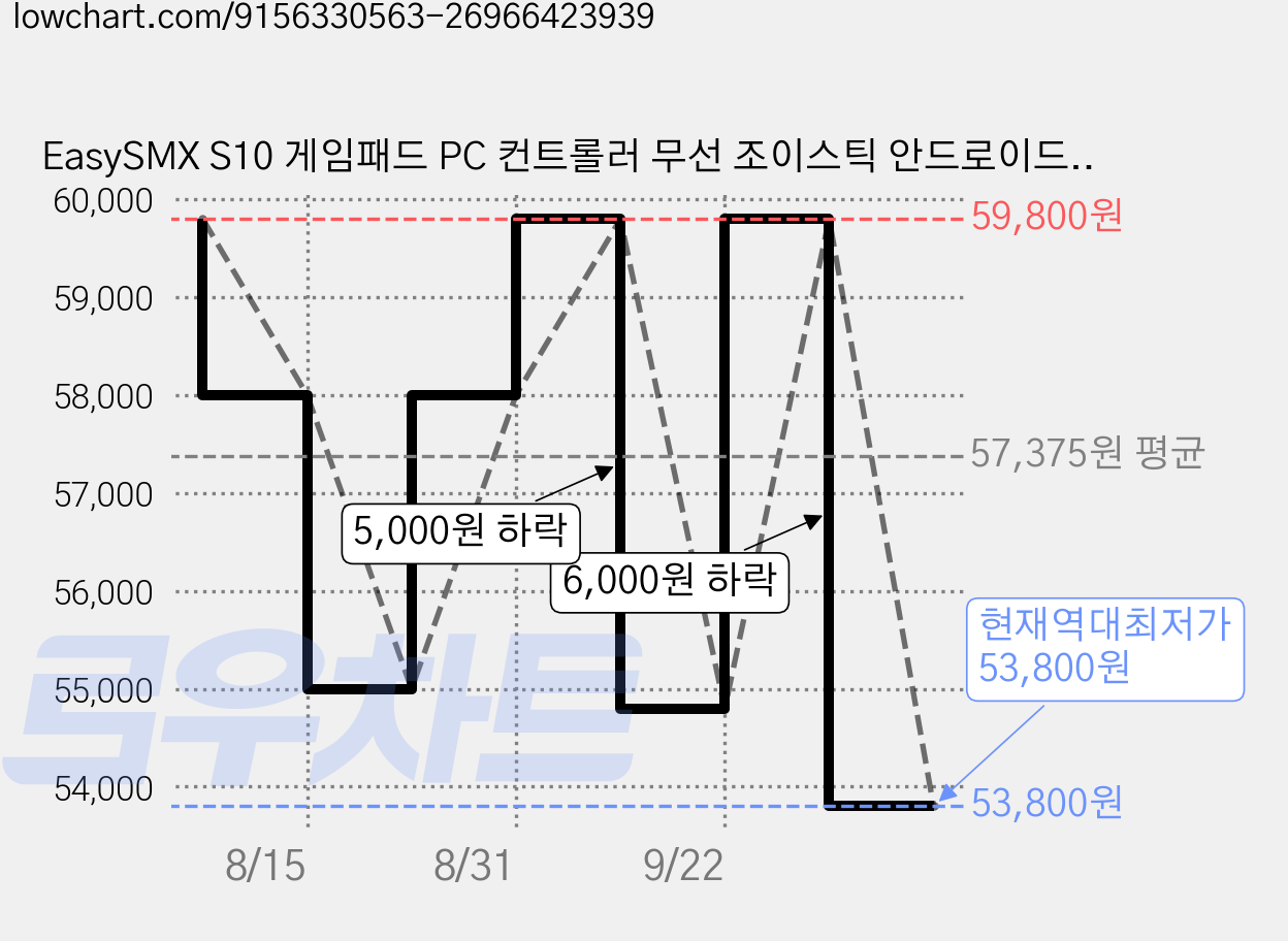 EasySMX S10 게임패드 PC 컨트롤러 무선 조이스틱 안드로이드 iOS 닌텐도 스위치2 호환 웨이크업 기능, 1개, S10 화이트 가격 변동 차트, 현재가 53,800원, 역대최저가
