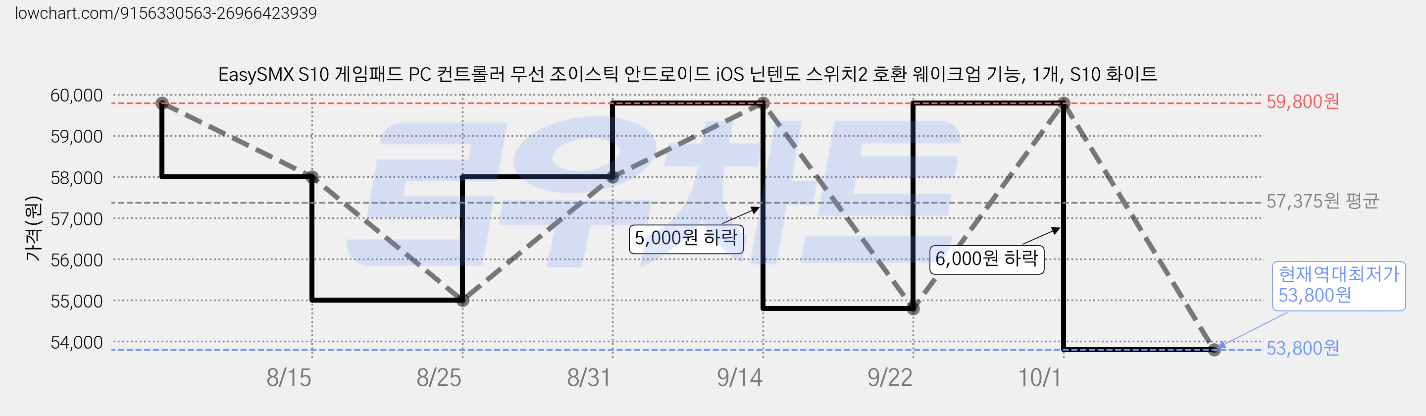 EasySMX S10 게임패드 PC 컨트롤러 무선 조이스틱 안드로이드 iOS 닌텐도 스위치2 호환 웨이크업 기능, 1개, S10 화이트 가격 변동 차트, 현재가 53,800원, 역대최저가