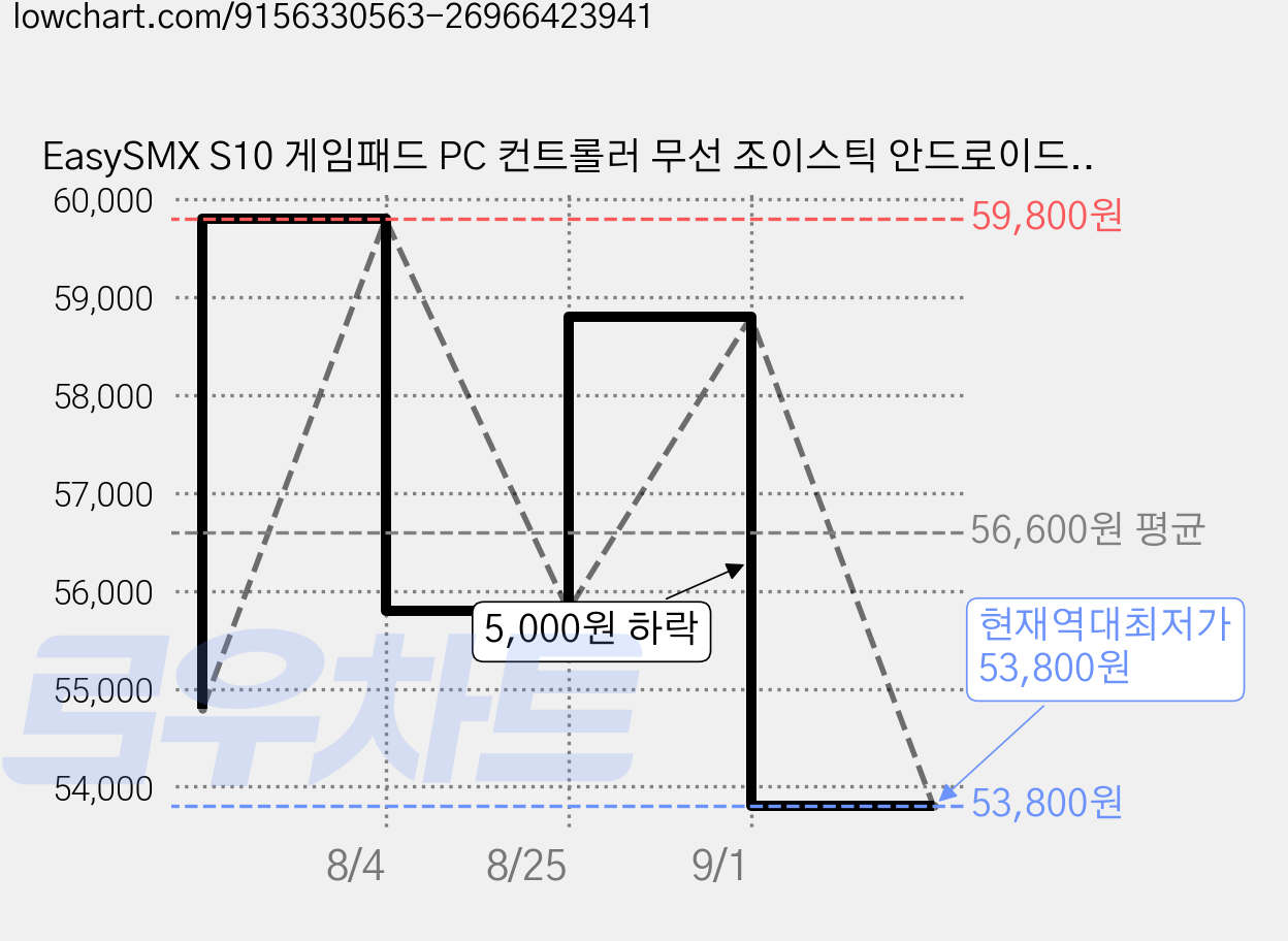 EasySMX S10 게임패드 PC 컨트롤러 무선 조이스틱 안드로이드 iOS 닌텐도 스위치2 호환 웨이크업 기능, 1개, S10 블랙 가격 변동 차트, 현재가 53,800원, 역대최저가