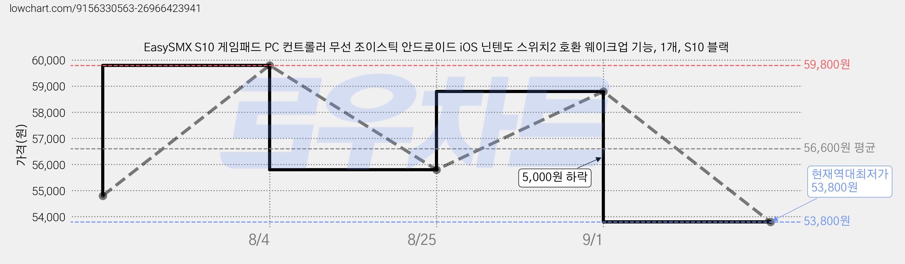 EasySMX S10 게임패드 PC 컨트롤러 무선 조이스틱 안드로이드 iOS 닌텐도 스위치2 호환 웨이크업 기능, 1개, S10 블랙 가격 변동 차트, 현재가 53,800원, 역대최저가