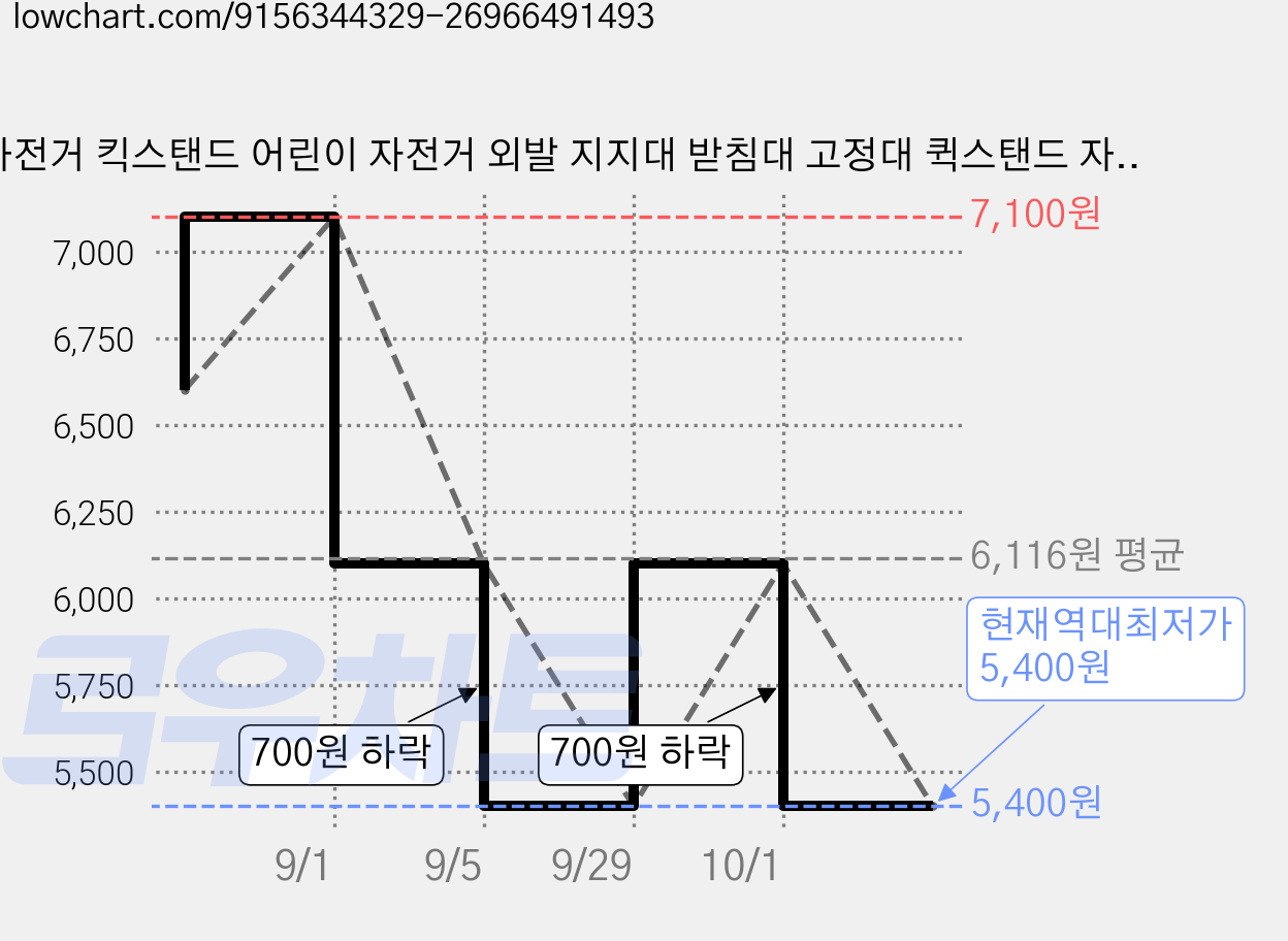 자전거 킥스탠드 어린이 자전거 외발 지지대 받침대 고정대 퀵스탠드 자전거 주차 다리, 1개 가격 변동 차트, 현재가 5,400원, 역대최저가