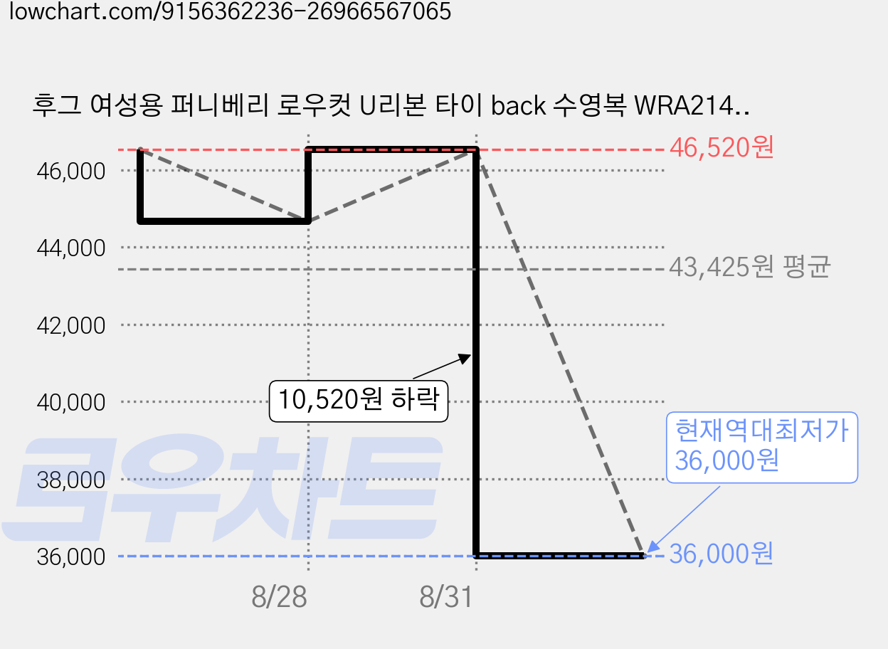 후그 여성용 퍼니베리 로우컷 U리본 타이 back 수영복 WRA2142 가격 변동 차트, 현재가 36,000원, 역대최저가