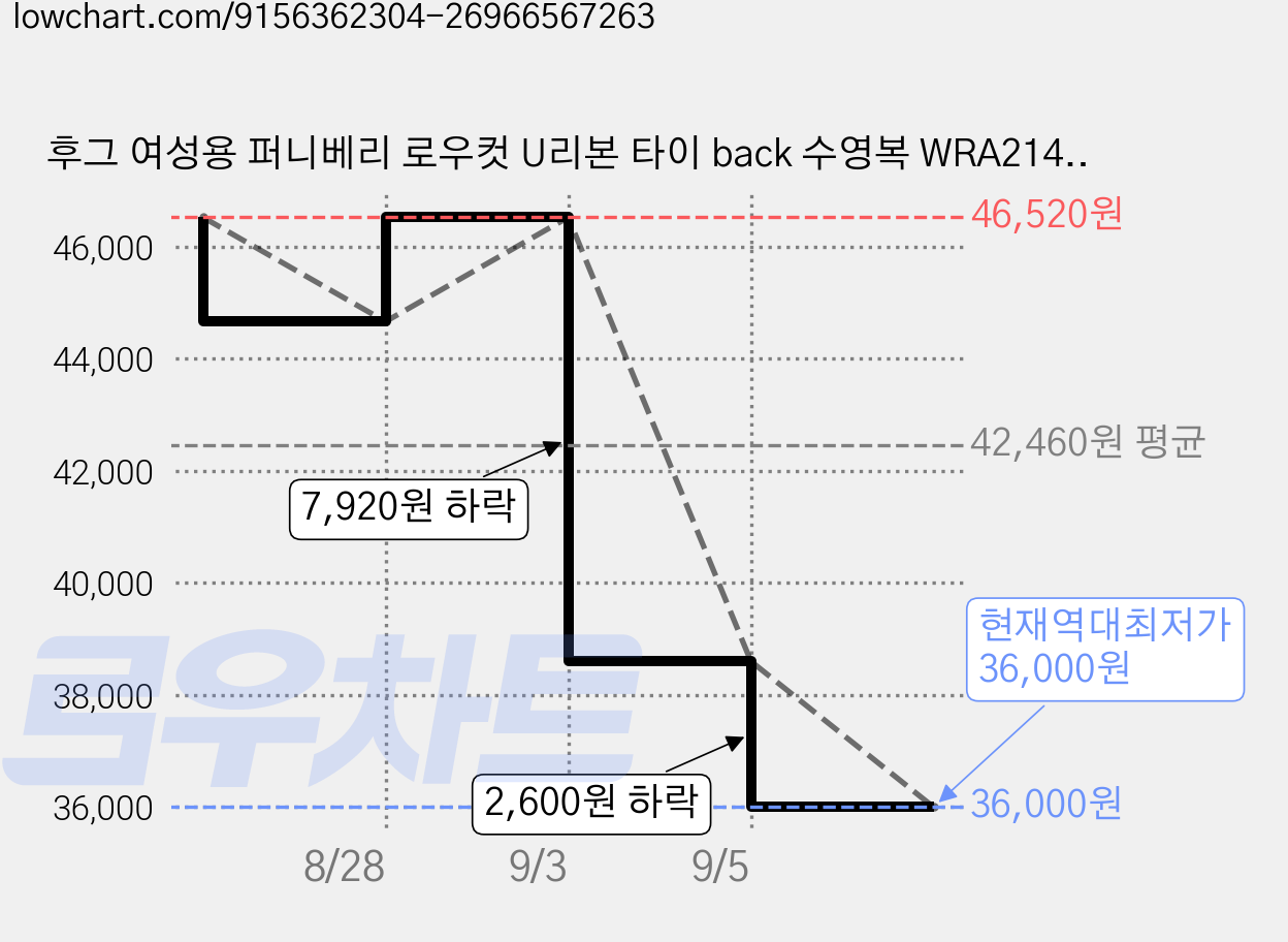 후그 여성용 퍼니베리 로우컷 U리본 타이 back 수영복 WRA2148 가격 변동 차트, 현재가 36,000원, 역대최저가