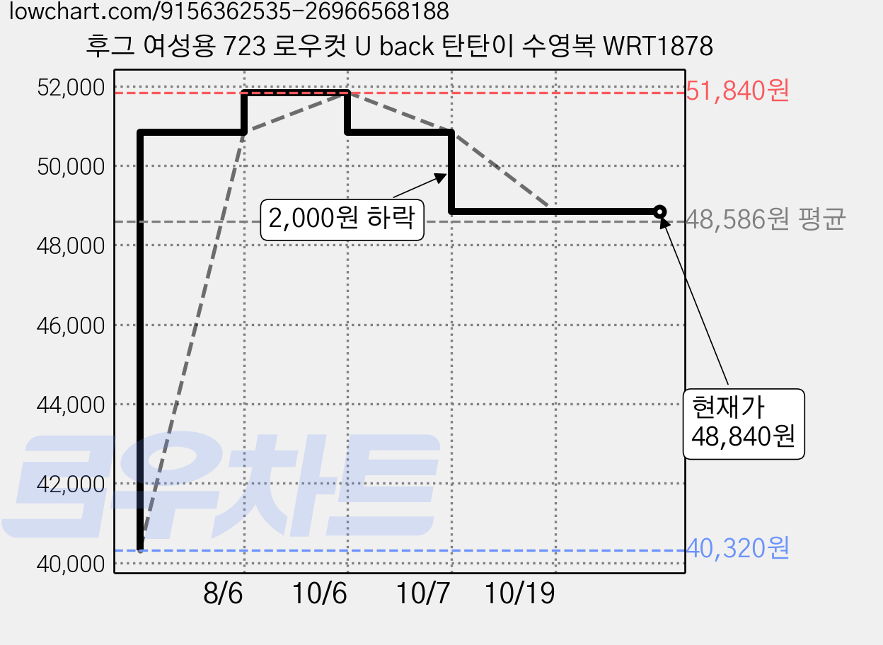 후그 여성용 723 로우컷 U back 탄탄이 수영복 WRT1878 가격 변동 차트, 현재가 48,840원, 관측 최저가 40,320원