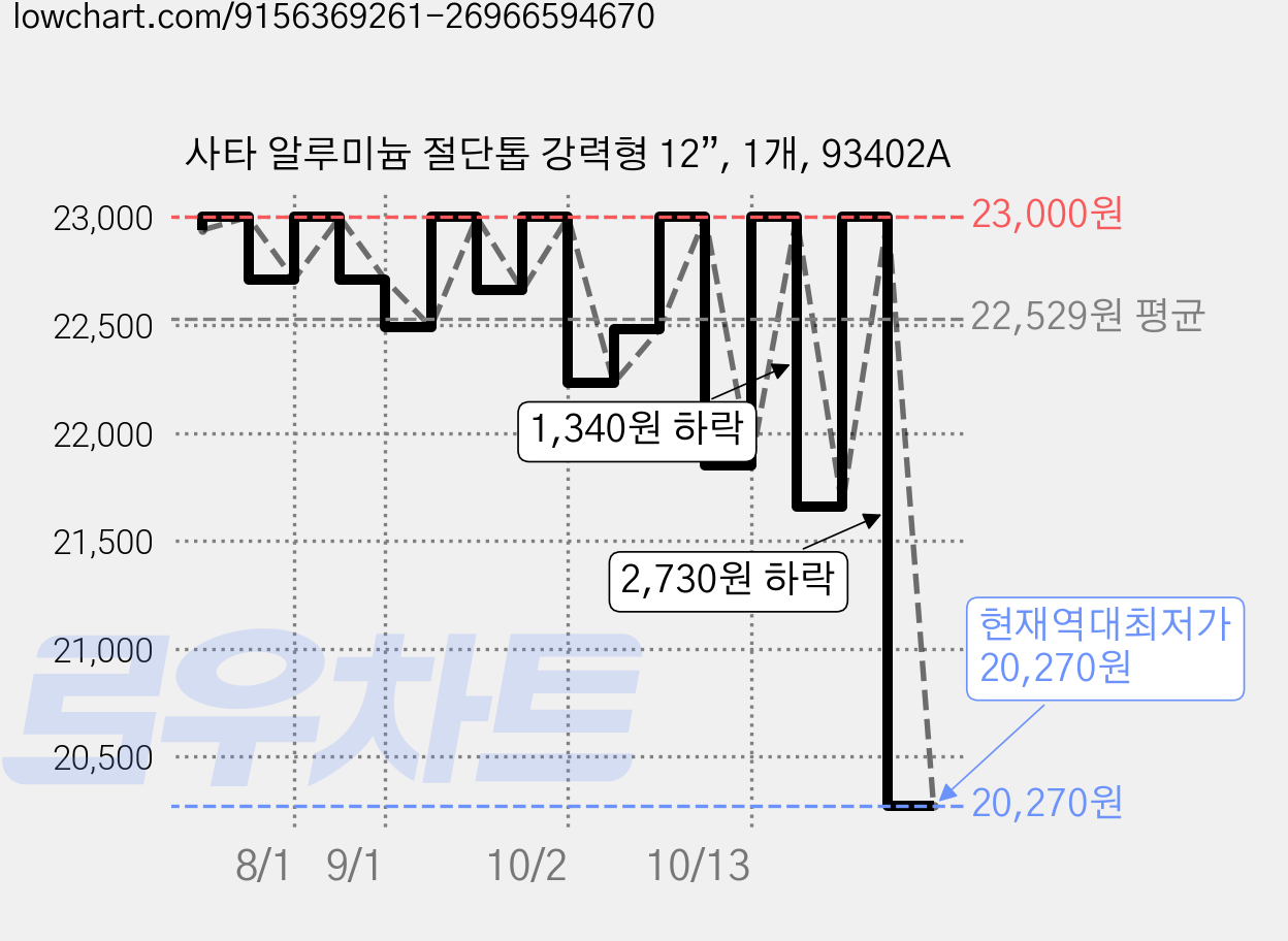 사타 알루미늄 절단톱 강력형 12”, 1개, 93402A 가격 변동 차트, 현재가 20,270원, 역대최저가