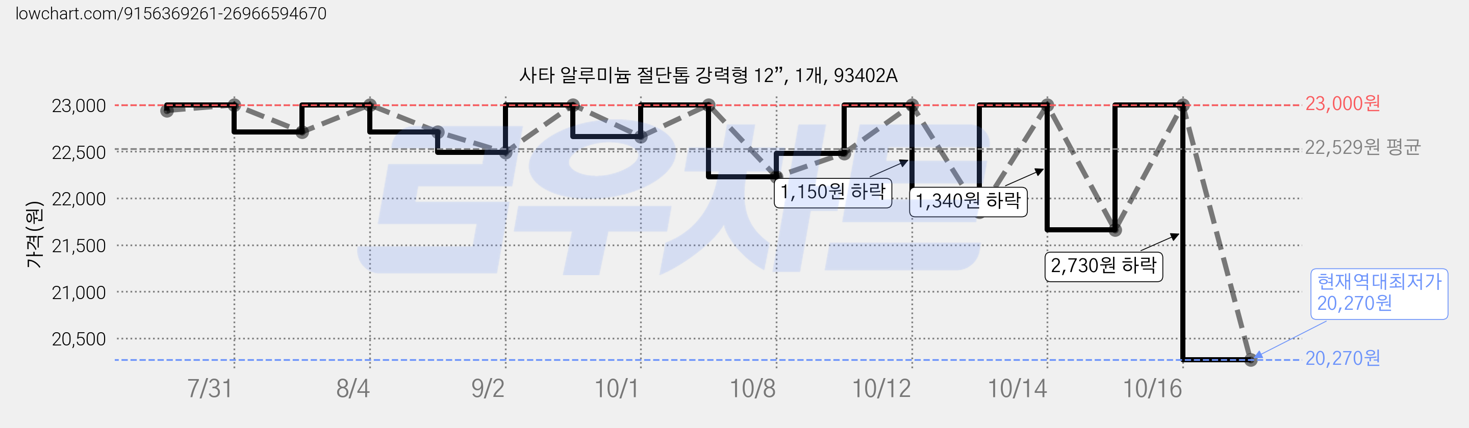 사타 알루미늄 절단톱 강력형 12”, 1개, 93402A 가격 변동 차트, 현재가 20,270원, 역대최저가