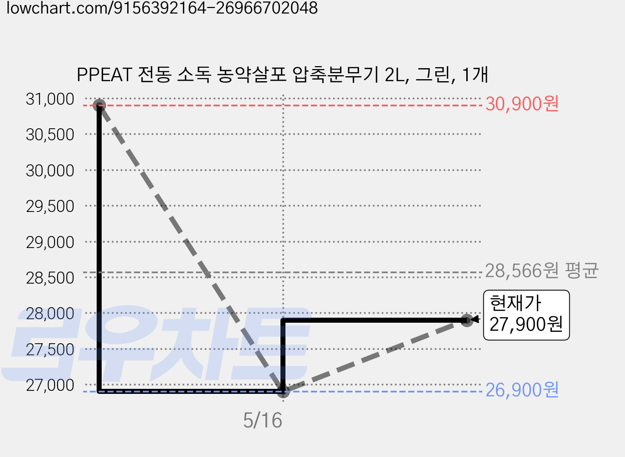 PPEAT 전동 소독 농약살포 압축분무기 2L, 그린, 1개 가격 변동 차트, 현재가 27,900원, 관측 최저가 26,900원