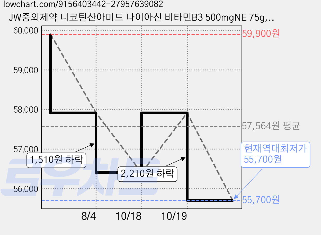 JW중외제약 니코틴산아미드 나이아신 비타민B3 500mgNE 75g, 100정, 3개 가격 변동 차트, 현재가 55,700원, 역대최저가