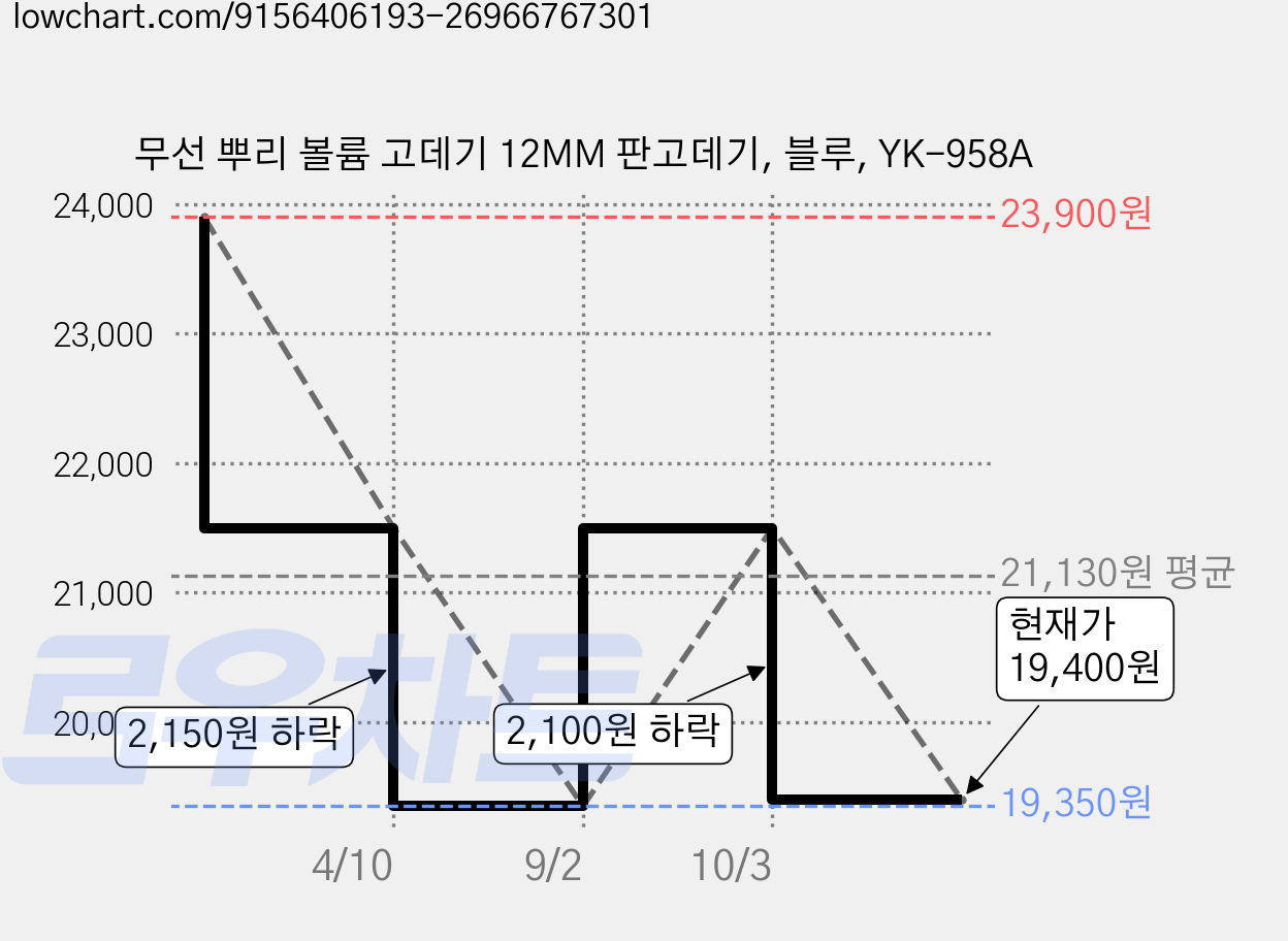 무선 뿌리 볼륨 고데기 12MM 판고데기, 블루, YK-958A 가격 변동 차트, 현재가 19,400원, 관측 최저가 19,350원