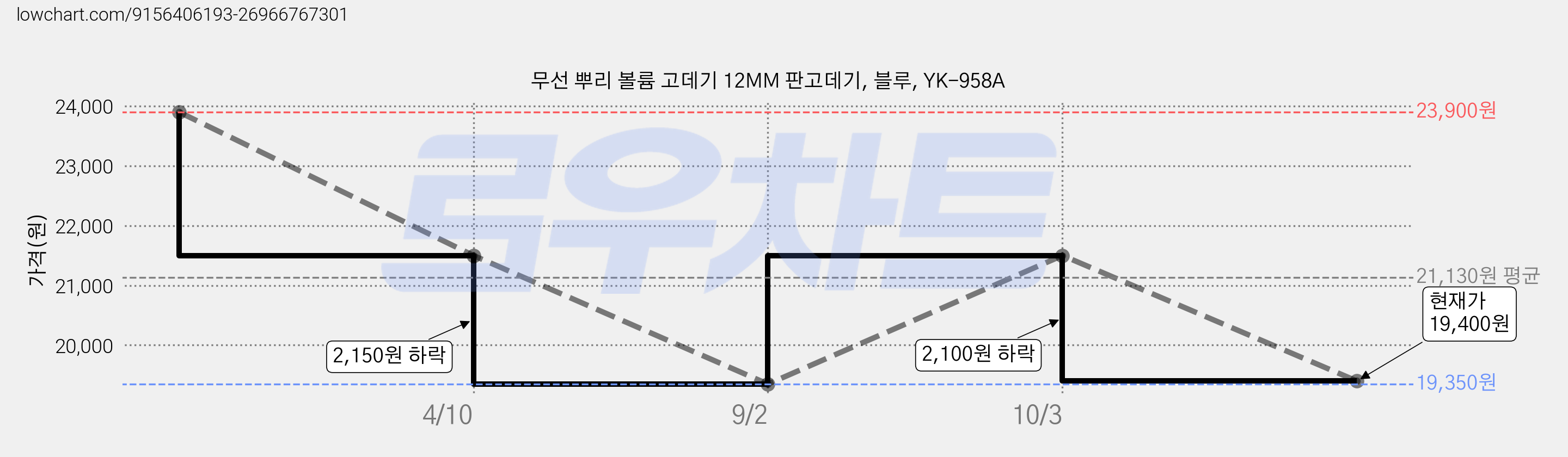 무선 뿌리 볼륨 고데기 12MM 판고데기, 블루, YK-958A 가격 변동 차트, 현재가 19,400원, 관측 최저가 19,350원