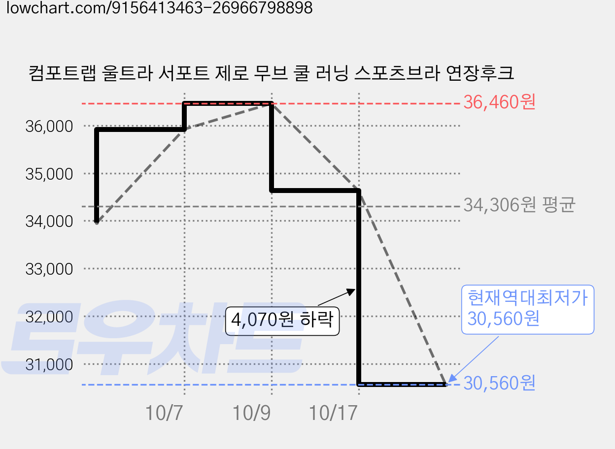 컴포트랩 울트라 서포트 제로 무브 쿨 러닝 스포츠브라 연장후크 가격 변동 차트, 현재가 30,560원, 역대최저가