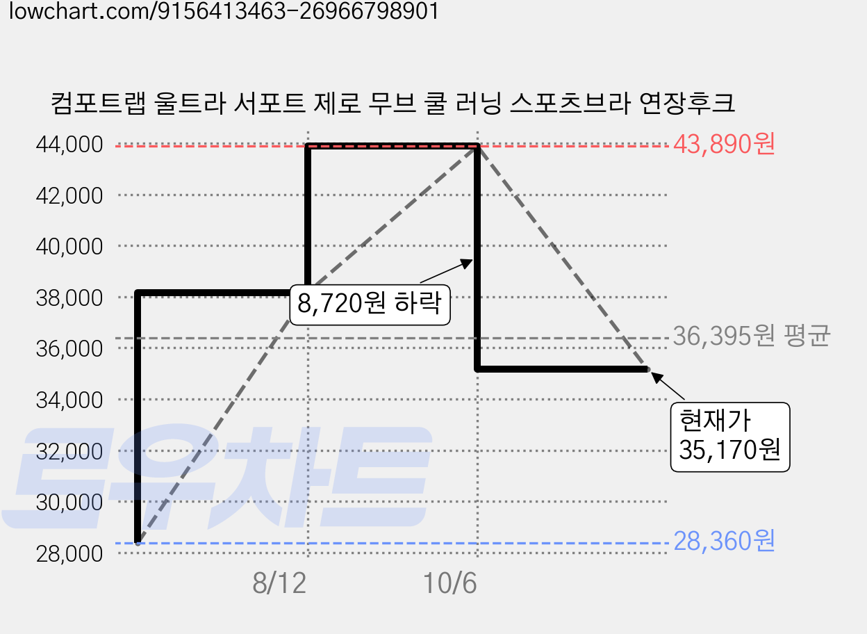 컴포트랩 울트라 서포트 제로 무브 쿨 러닝 스포츠브라 연장후크 가격 변동 차트, 현재가 35,170원, 관측 최저가 28,360원