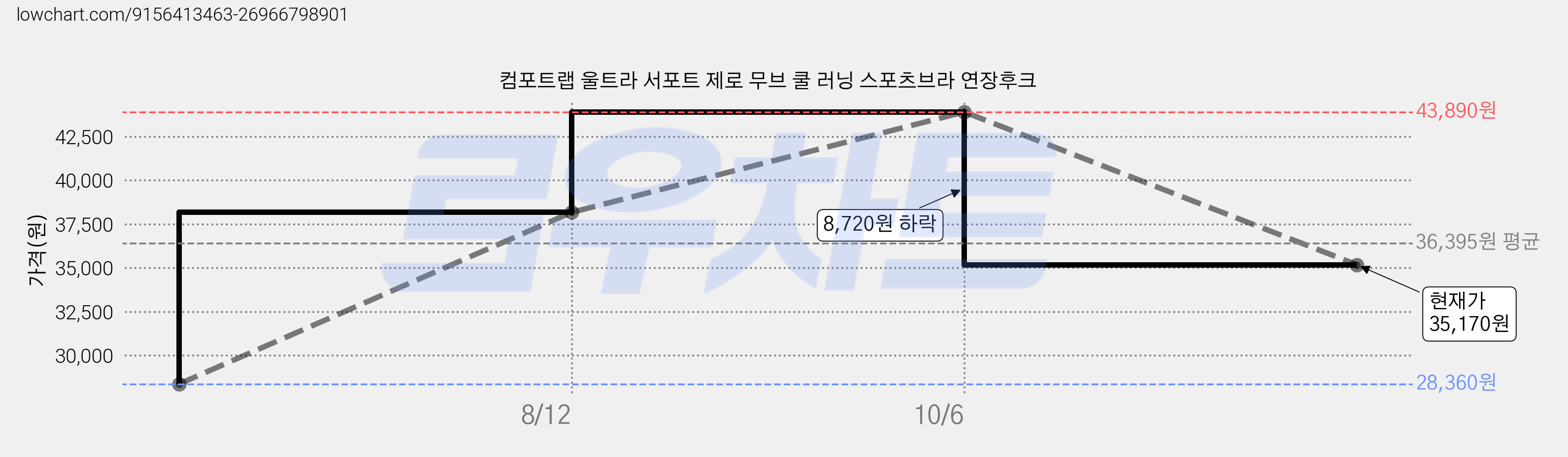 컴포트랩 울트라 서포트 제로 무브 쿨 러닝 스포츠브라 연장후크 가격 변동 차트, 현재가 35,170원, 관측 최저가 28,360원