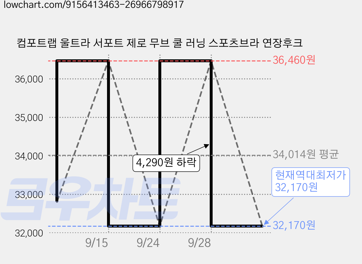 컴포트랩 울트라 서포트 제로 무브 쿨 러닝 스포츠브라 연장후크 가격 변동 차트, 현재가 32,170원, 역대최저가
