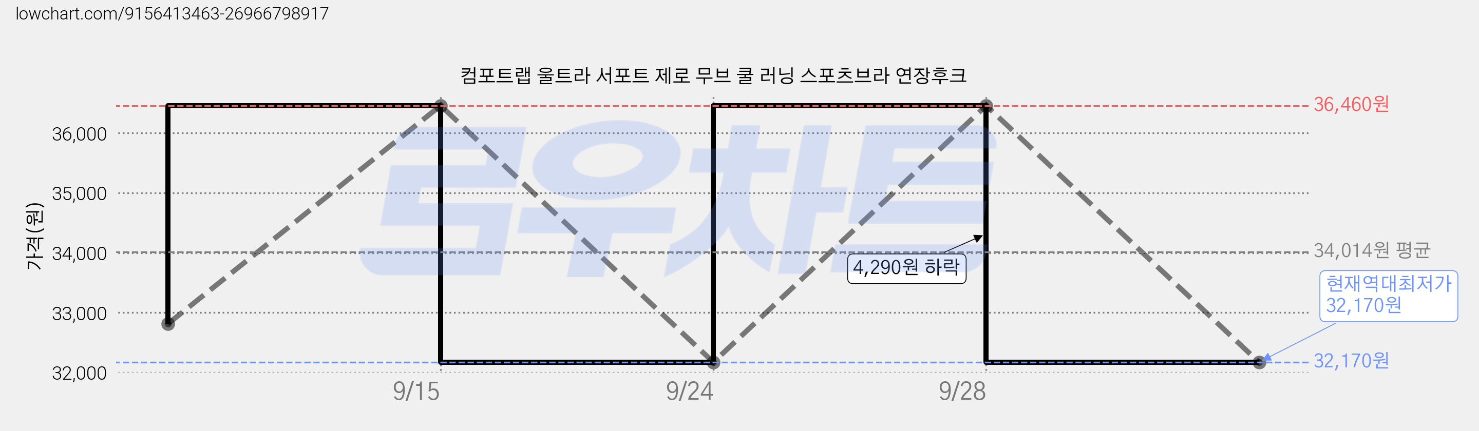 컴포트랩 울트라 서포트 제로 무브 쿨 러닝 스포츠브라 연장후크 가격 변동 차트, 현재가 32,170원, 역대최저가